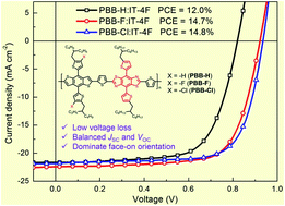 High Efficiency Organic Solar Cells Enabled By Halogenation Of Polymers Based On 2d Conjugated Benzobis Thiazole Journal Of Materials Chemistry A Rsc Publishing