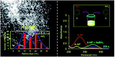 Energetic Decomposition Yields Efficient Bimetallic Cu Mof Derived Catalysts Journal Of Materials Chemistry A Rsc Publishing