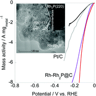 Robust Hydrogen Evolution Reaction Activity Catalyzed By Ultrasmall Rh Rh2p Nanoparticles Journal Of Materials Chemistry A Rsc Publishing