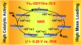 A Triple Atom Catalyst With Ultrahigh Loading Potential For Nitrogen Electrochemical Reduction Journal Of Materials Chemistry A Rsc Publishing