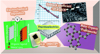 Electrochemical Deposition And Thermoelectric Characterisation Of A Semiconducting 2 D Metal Organic Framework Thin Film Journal Of Materials Chemistry A Rsc Publishing