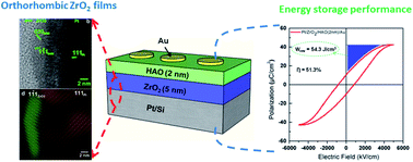 Energy storage performance of ferroelectric ZrO2 film capacitors