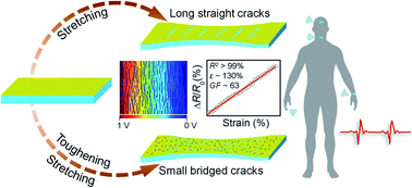 Nano Toughening Of Transparent Wearable Sensors With High Sensitivity And A Wide Linear Sensing Range Journal Of Materials Chemistry A Rsc Publishing