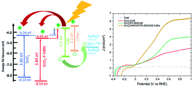 Two Dimensional Functionalized Hexagonal Boron Nitride For Quantum Dot Photoelectrochemical Hydrogen Generation Journal Of Materials Chemistry A Rsc Publishing