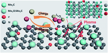 Plasma Enhanced Cycling Durability Of A Mo2c Decorated N Doped Carbon Nanofiber Electrocatalyst For Li O2 Battery Cathodes Journal Of Materials Chemistry A Rsc Publishing