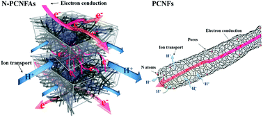 Design Of Compressible And Elastic N Doped Porous Carbon Nanofiber Aerogels As Binder Free Supercapacitor Electrodes Journal Of Materials Chemistry A Rsc Publishing