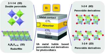 A Critical Review On Bismuth And Antimony Halide Based Perovskites And Their Derivatives For Photovoltaic Applications Recent Advances And Challenges Journal Of Materials Chemistry A Rsc Publishing