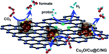 Selective Co2 To Formate Electrochemical Conversion With Core Shell Structured Cu2o Cu C Composites Immobilized On Nitrogen Doped Graphene Sheets Journal Of Materials Chemistry A Rsc Publishing