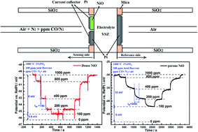 A high-temperature mixed potential CO gas sensor for in situ combustion  control - Journal of Materials Chemistry A (RSC Publishing)