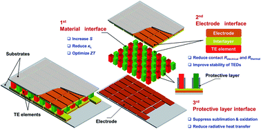 Interfacial advances yielding high efficiencies for thermoelectric