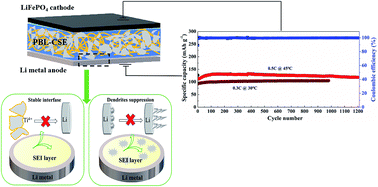 A flexible composite solid electrolyte with a highly stable 