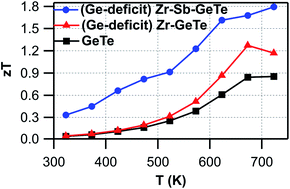 Screening Of Transition Y Zr Hf V Nb Mo And Ru And Rare Earth La And Pr Elements As Potential Effective Dopants For Thermoelectric Gete An Experimental And Theoretical Appraisal Journal