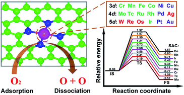 Computational screening of efficient graphene-supported transition metal  single atom catalysts toward the oxygen reduction reaction - Journal of  Materials Chemistry A (RSC Publishing)
