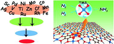 Nitrogen Free Tms4 Centers In Metal Organic Frameworks For Ammonia Synthesis Journal Of Materials Chemistry A Rsc Publishing