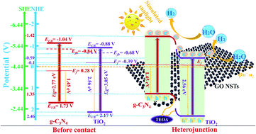 Enhanced Photoresponse And Fast Charge Transfer Three Dimensional Macroporous G C3n4 Go Tio2 Nanostructure For Hydrogen Evolution Journal Of Materials Chemistry A Rsc Publishing