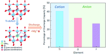 Anion