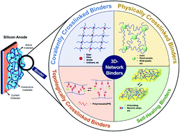 Progress of 3D network binders in silicon anodes for lithium ion batteries  - Journal of Materials Chemistry A (RSC Publishing)