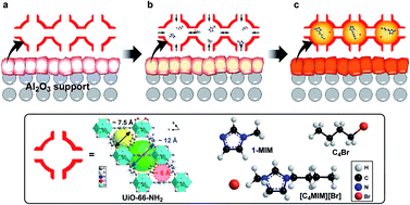 Highly H2O permeable ionic liquid encapsulated metal–organic framework ...