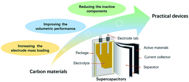 Carbon materials for high mass-loading supercapacitors: filling 