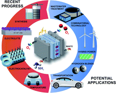 Recent Progress In Ammonia Fuel Cells And Their Potential Applications Journal Of Materials Chemistry A Rsc Publishing