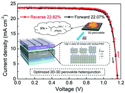 Compositional Optimization Of A 2d 3d Heterojunction Interface For 22 6 Efficient And Stable Planar Perovskite Solar Cells Journal Of Materials Chemistry A Rsc Publishing