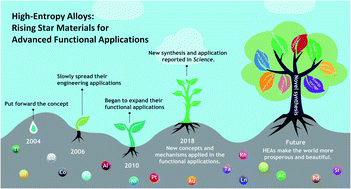 Rising Stars: Advanced Materials