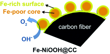 Simultaneous Phase Transformation And Doping Via A Unique Photochemical Electrochemical Strategy To Achieve A Highly Active Fe Doped Ni Oxyhydroxide Oxygen Evolution Catalyst Journal Of Materials Chemistry A Rsc Publishing