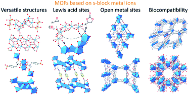 Chemistry And Applications Of S Block Metal Organic Frameworks Journal Of Materials Chemistry A Rsc Publishing