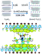 A Coupled Conductor Of Ionic Liquid With Ti3c2 Mxene To Improve Electrochemical Properties Journal Of Materials Chemistry A Rsc Publishing