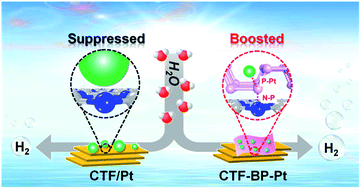 Unveiling Localized Pt P N Bonding States Constructed On Covalent Triazine Based Frameworks For Boosting Photocatalytic Hydrogen Evolution Journal Of Materials Chemistry A Rsc Publishing