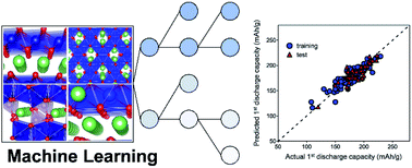 Designing Positive Electrodes With High Energy Density For Lithium Ion Batteries Journal Of Materials Chemistry A Rsc Publishing