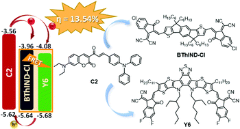 Energy Level Modulation Of Coumarin Based Molecular Donors For Efficient All Small Molecule Fullerene Free Organic Solar Cells Journal Of Materials Chemistry A Rsc Publishing