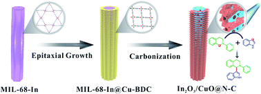 Separated Redox Site Strategies For Engineering Highly Efficient Photocatalysts A Pagoda Like In2o3 Cuo Heteroepitaxial Structure Coated With A N Doped C Layer Journal Of Materials Chemistry A Rsc Publishing