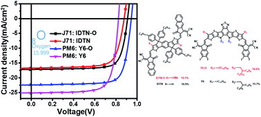 Alkoxy Substitution On Idt Series And Y Series Non Fullerene Acceptors Yielding Highly Efficient Organic Solar Cells Journal Of Materials Chemistry A Rsc Publishing