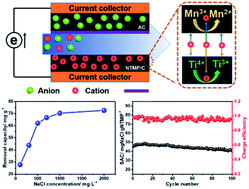 Enabling Superior Hybrid Capacitive Deionization Performance In Nasicon Structured Na3mnti Po4 3 C By Incorporating A Two Species Redox Reaction Journal Of Materials Chemistry A Rsc Publishing