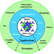 Multifunctional spinel MnCo2O4 based materials for energy storage and