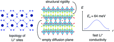 Fast lithium-ion conductivity in the ‘empty-perovskite’ n = 2 ...