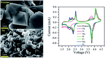 Microwave Assisted Solvothermal Synthesis Of Livym1 Yopo4 M Mn Cr Ti Zr Nb Mo W Cathode Materials For Lithium Ion Batteries Journal Of Materials Chemistry A Rsc Publishing