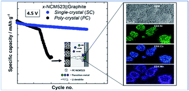 Prospects And Limitations Of Single Crystal Cathode Materials To Overcome Cross Talk Phenomena In High Voltage Lithium Ion Cells Journal Of Materials Chemistry A Rsc Publishing