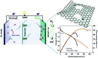 A Defect Driven Atomically Dispersed Fe N C Electrocatalyst For Bifunctional Oxygen Electrocatalytic Activity In Zn Air Batteries Journal Of Materials Chemistry A Rsc Publishing