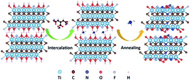 A Nitrogenous Pre Intercalation Strategy For The Synthesis Of Nitrogen Doped Ti3c2tx Mxene With Enhanced Electrochemical Capacitance Journal Of Materials Chemistry A Rsc Publishing