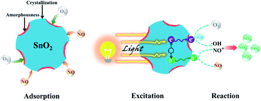 The crystalline/amorphous stacking structure of SnO2 microspheres for ...