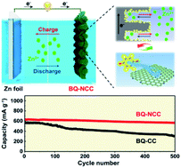 High energy density aqueous zinc–benzoquinone batteries enabled by carbon  cloth with multiple anchoring effects - Journal of Materials Chemistry A  (RSC Publishing)