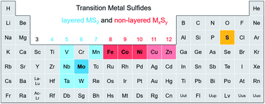 Recent Advances In Transition Metal Sulfide Based Bifunctional Electrocatalysts For Overall Water Splitting Journal Of Materials Chemistry A Rsc Publishing