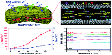 Scalable Ultrarobust Thermoconductive Nonflammable Bioinspired Papers Of Graphene Nanoplatelet Crosslinked Aramid Nanofibers For Thermal Management And Electromagnetic Shielding Journal Of Materials Chemistry A Rsc Publishing