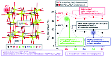 Nox Reduction Consequences Of Lanthanide Substituted Vanadates Functionalized With S Or P Poisons Under Oxidative Environments Journal Of Materials Chemistry A Rsc Publishing