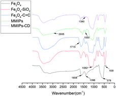 A New Type Of Magnetic Molecular Imprinted Material Combined With B Cyclodextrin For The Selective Adsorption Of Zearalenone Journal Of Materials Chemistry B Rsc Publishing