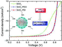 Sn N Sn O Interaction Improving Electron Collection In Non Fullerene Organic Solar Cells Journal Of Materials Chemistry C Rsc Publishing