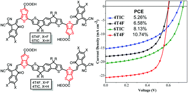Isomerizing Thieno 3 4 B Thiophene Based Near Infrared Non Fullerene Acceptors Towards Efficient Organic Solar Cells Journal Of Materials Chemistry C Rsc Publishing