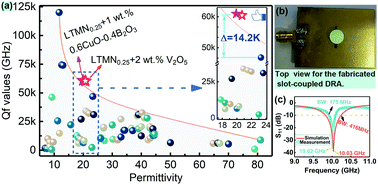 Temperature Stable Li2ti0 75 Mg1 3nb2 3 0 25o3 Based Microwave Dielectric Ceramics With Low Sintering Temperature And Ultra Low Dielectric Loss For Dielectric Resonator Antenna Applications Journal Of Materials Chemistry C Rsc Publishing